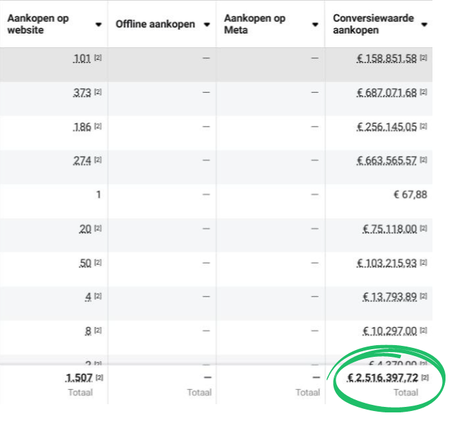 Ads Manager: conversiewaarde aankopen totaal 2.516.397,72 euro